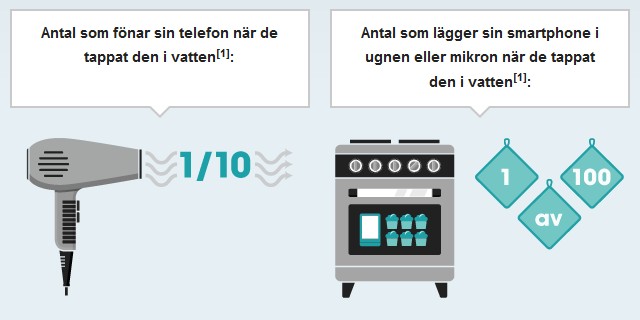 Hjälp för vattenskadade mobiler